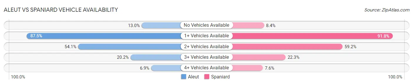 Aleut vs Spaniard Vehicle Availability