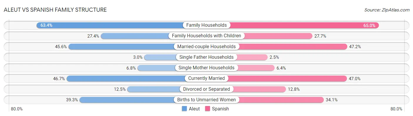 Aleut vs Spanish Family Structure