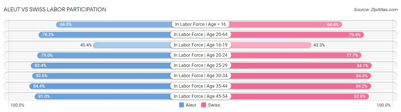 Aleut vs Swiss Labor Participation