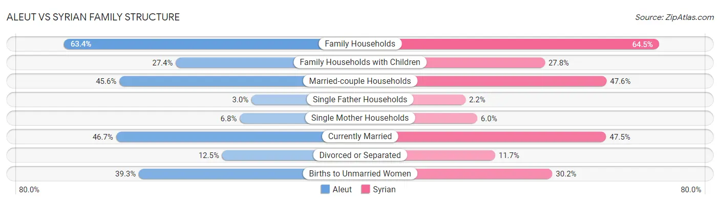 Aleut vs Syrian Family Structure