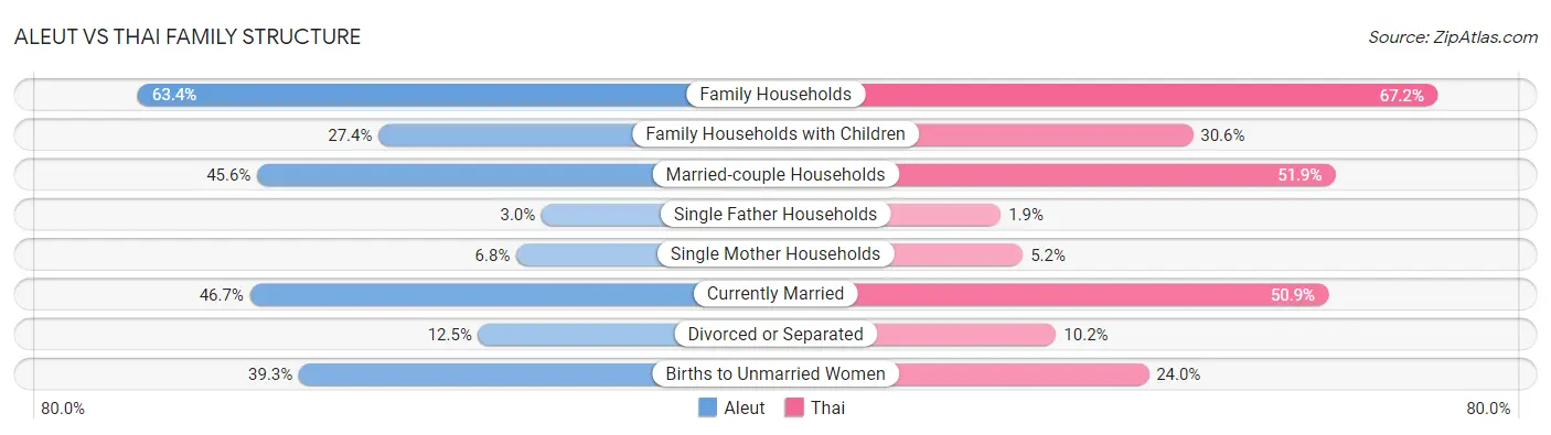 Aleut vs Thai Family Structure