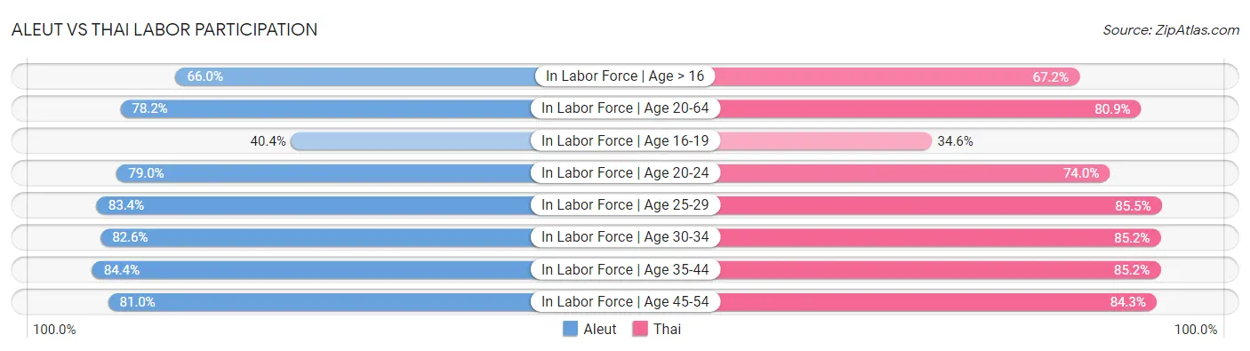 Aleut vs Thai Labor Participation