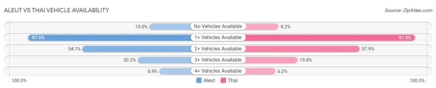 Aleut vs Thai Vehicle Availability
