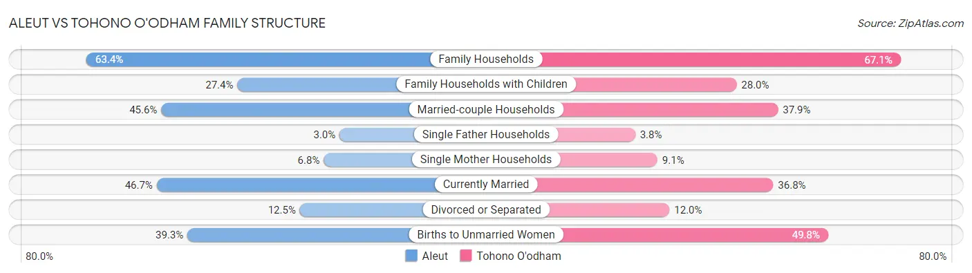 Aleut vs Tohono O'odham Family Structure