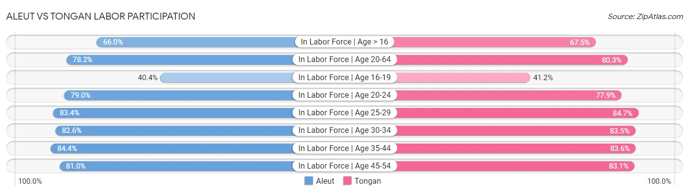 Aleut vs Tongan Labor Participation