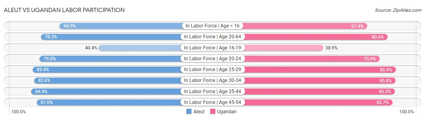 Aleut vs Ugandan Labor Participation