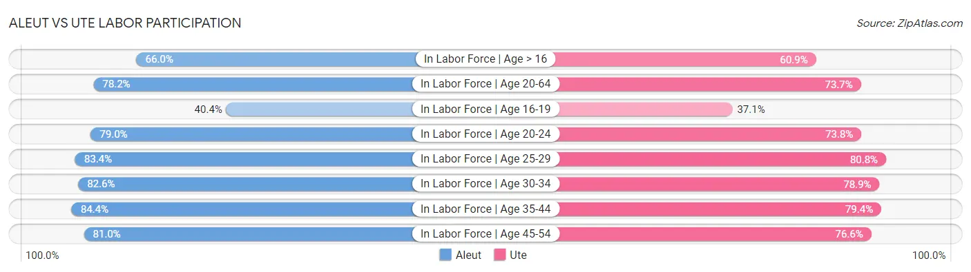 Aleut vs Ute Labor Participation