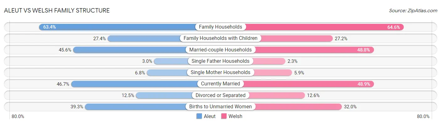 Aleut vs Welsh Family Structure