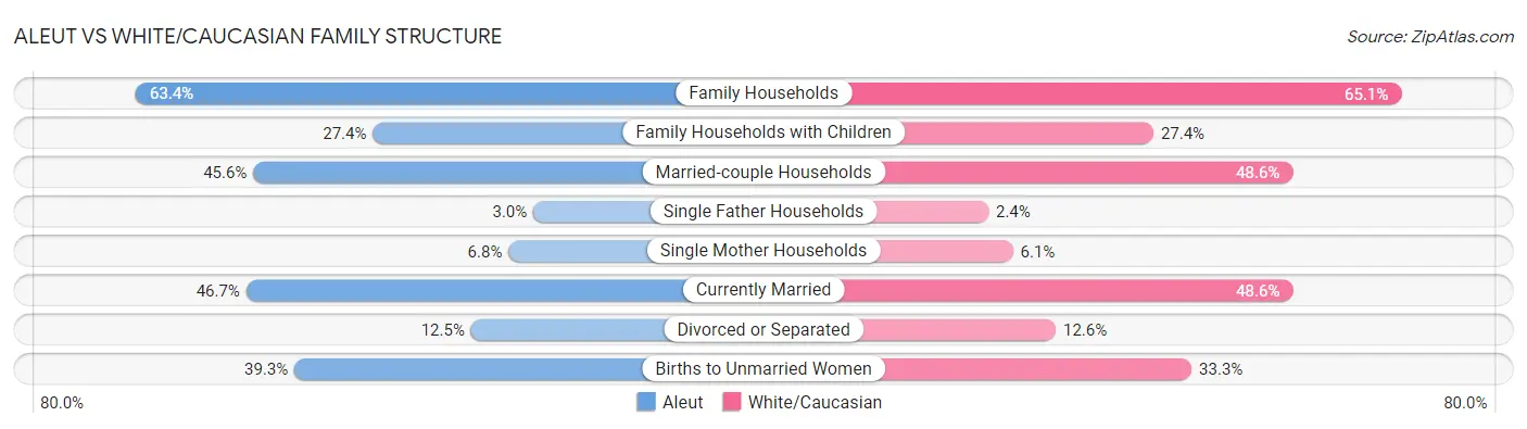 Aleut vs White/Caucasian Family Structure