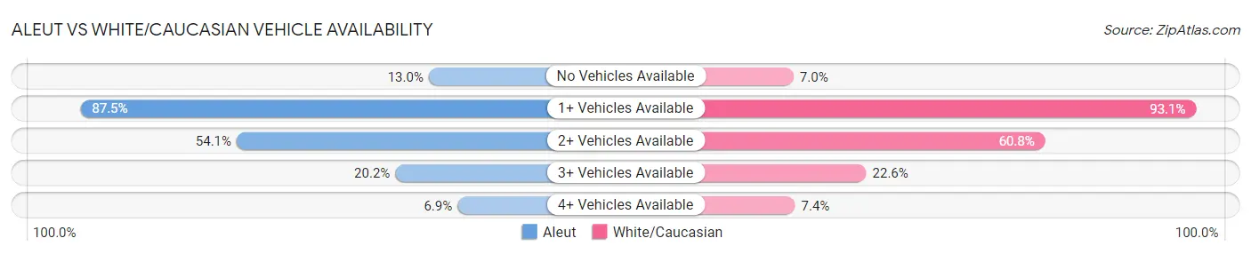 Aleut vs White/Caucasian Vehicle Availability