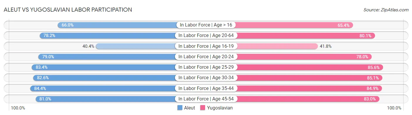 Aleut vs Yugoslavian Labor Participation