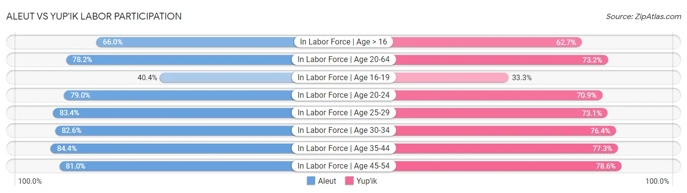 Aleut vs Yup'ik Labor Participation