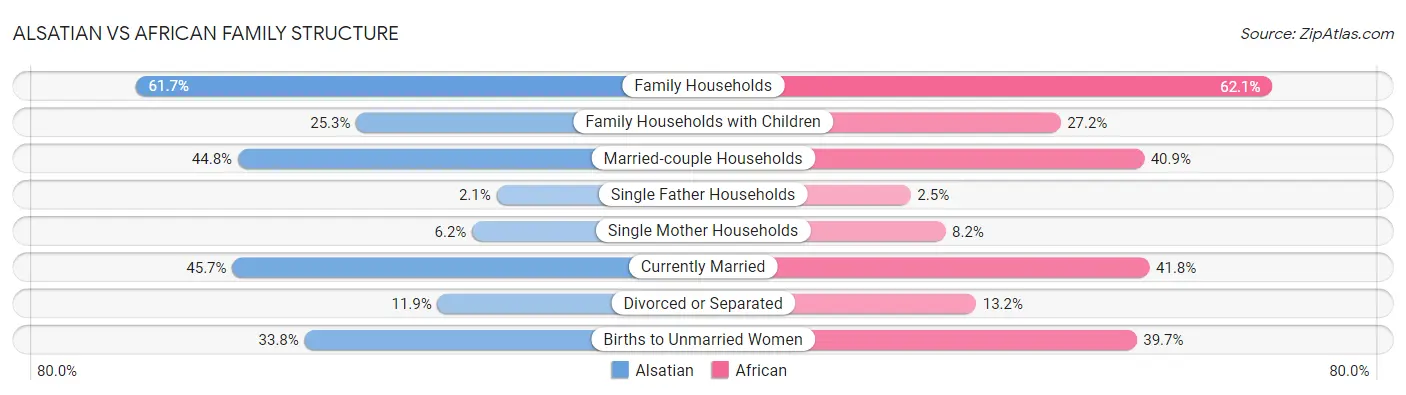 Alsatian vs African Family Structure