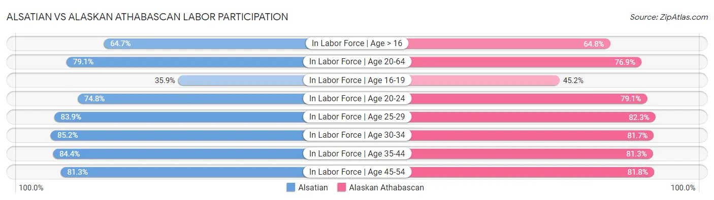 Alsatian vs Alaskan Athabascan Labor Participation