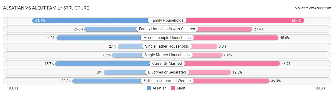 Alsatian vs Aleut Family Structure