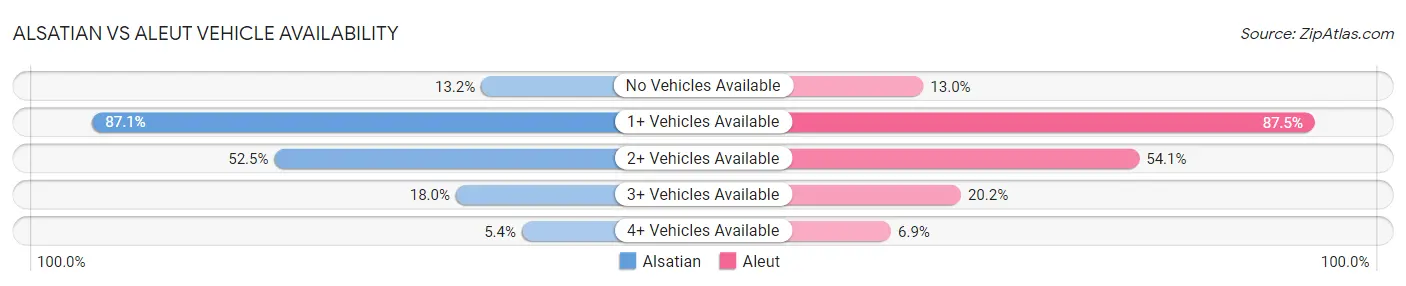 Alsatian vs Aleut Vehicle Availability