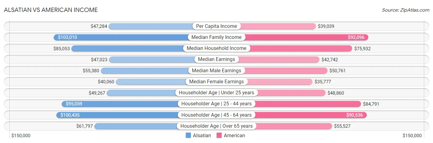 Alsatian vs American Income