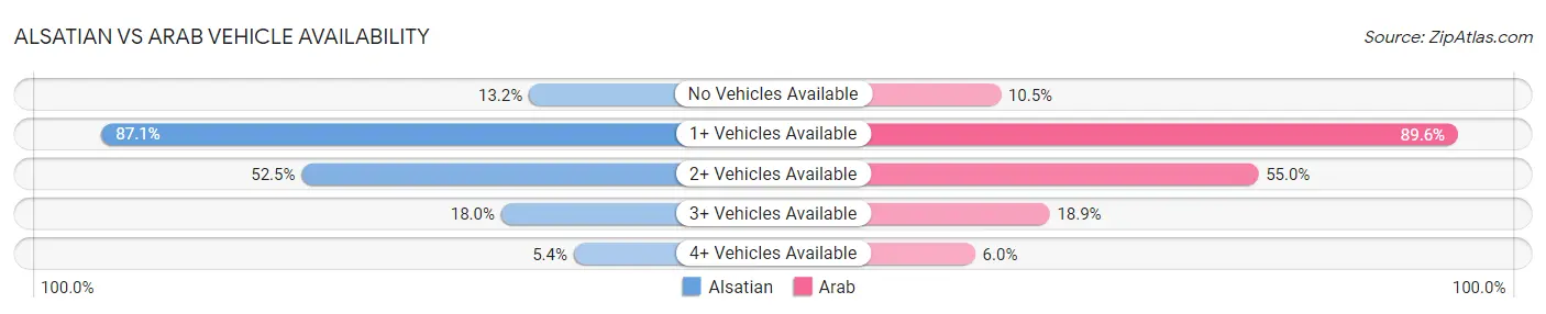 Alsatian vs Arab Vehicle Availability