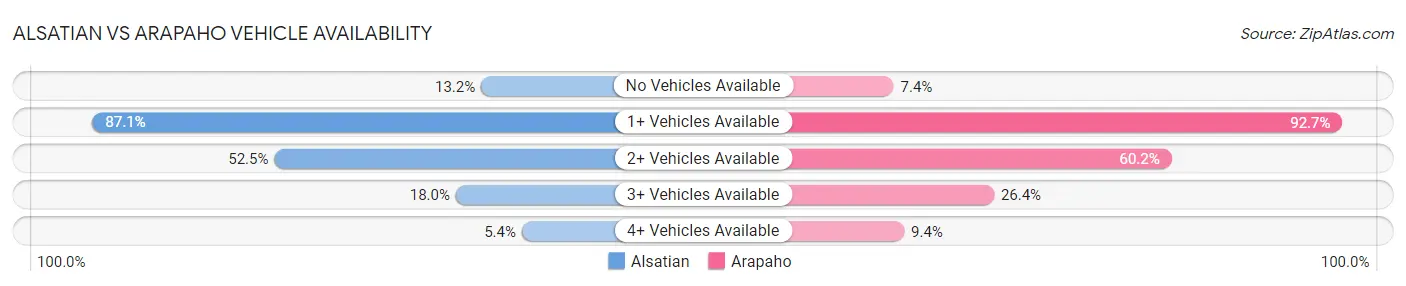 Alsatian vs Arapaho Vehicle Availability