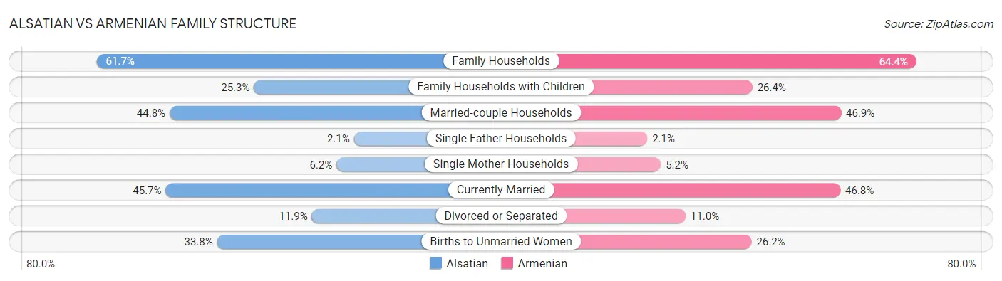 Alsatian vs Armenian Family Structure