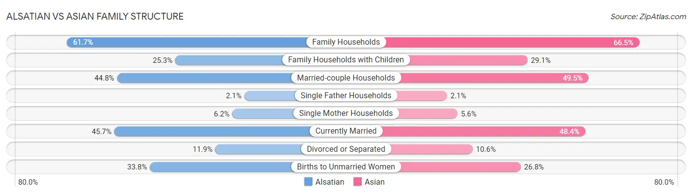 Alsatian vs Asian Family Structure