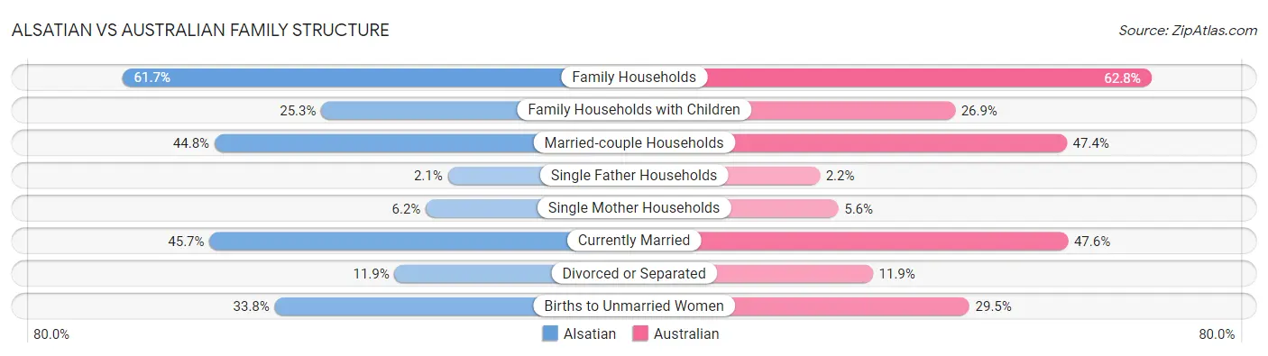 Alsatian vs Australian Family Structure