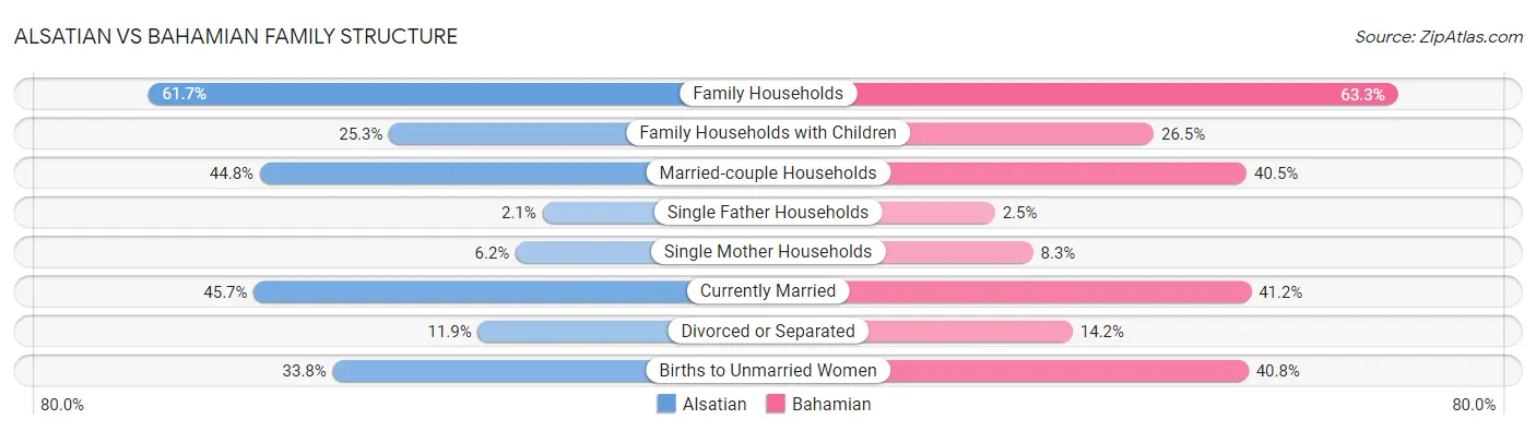 Alsatian vs Bahamian Family Structure