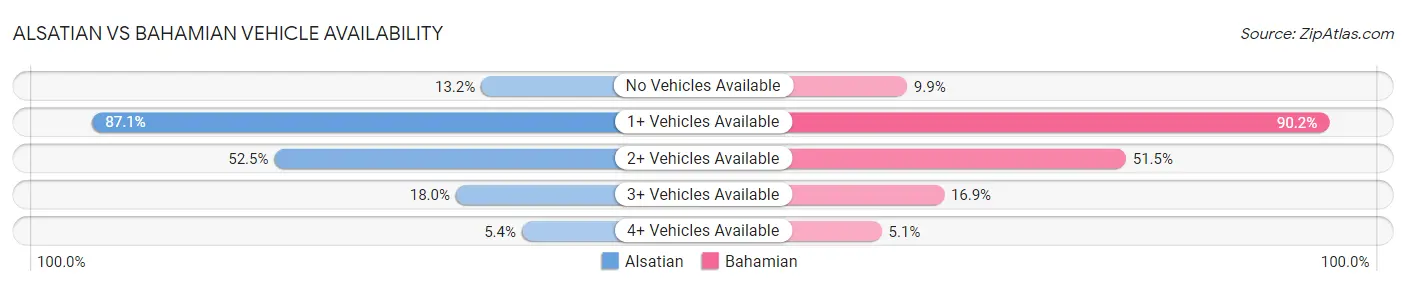 Alsatian vs Bahamian Vehicle Availability