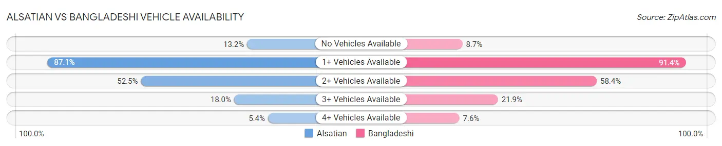 Alsatian vs Bangladeshi Vehicle Availability