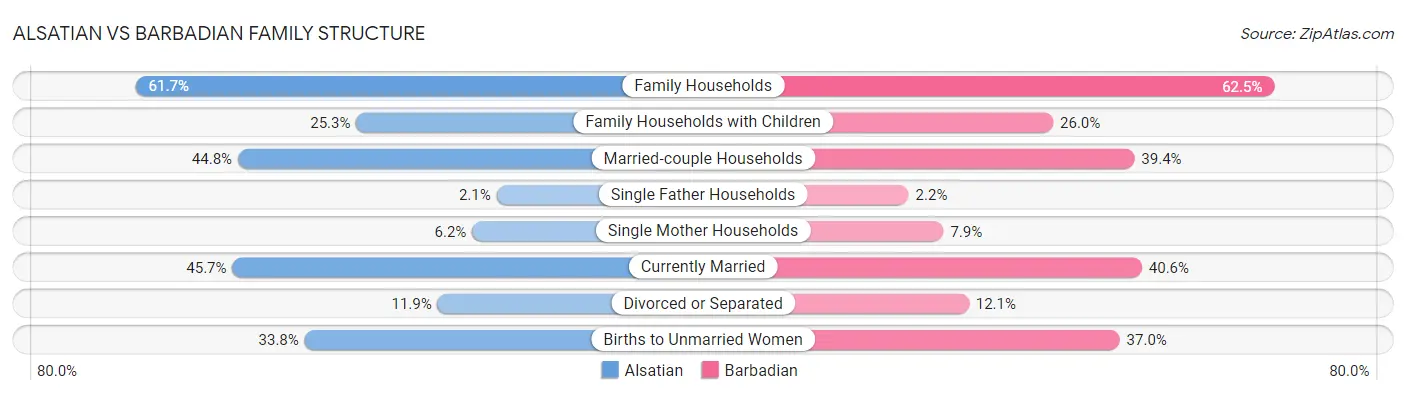 Alsatian vs Barbadian Family Structure