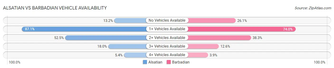 Alsatian vs Barbadian Vehicle Availability