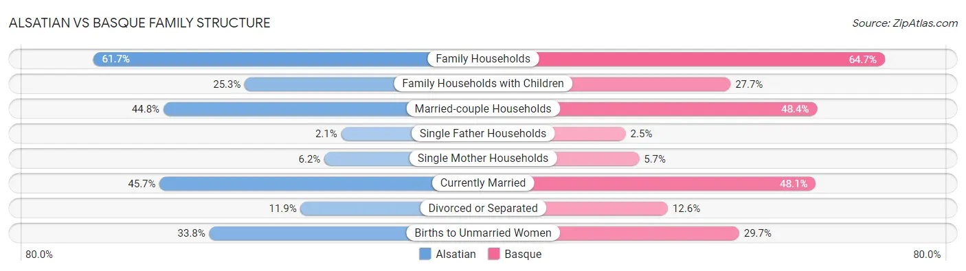 Alsatian vs Basque Family Structure