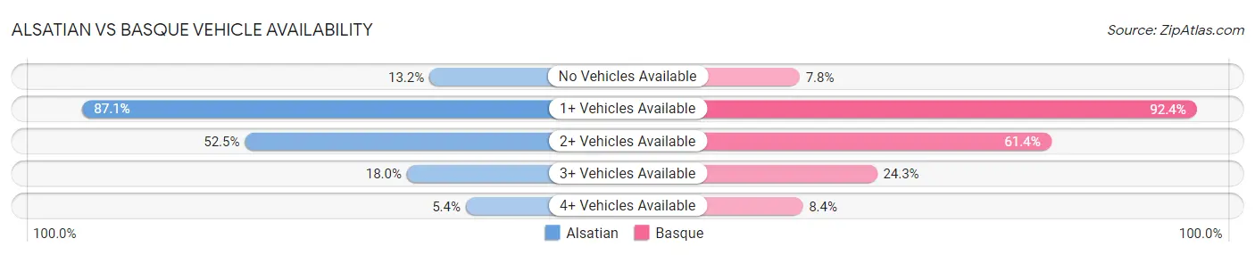 Alsatian vs Basque Vehicle Availability