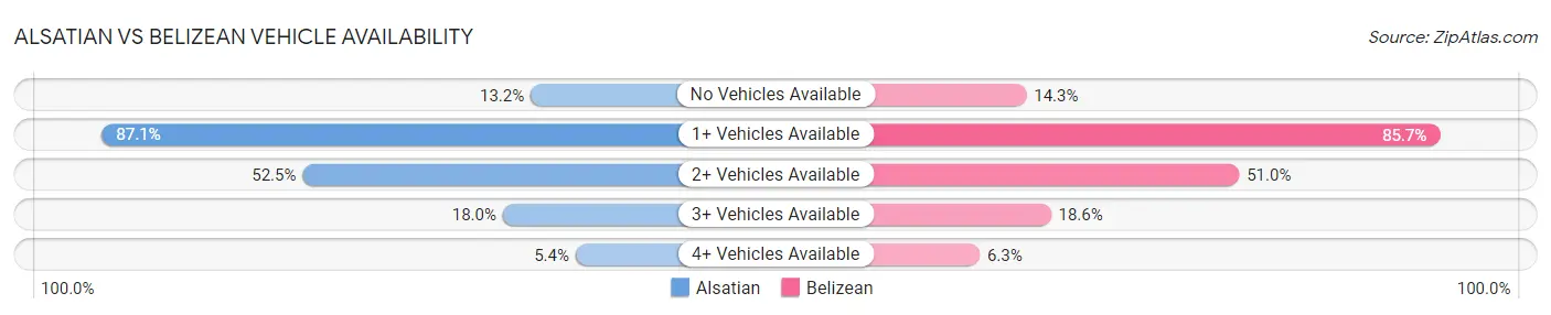 Alsatian vs Belizean Vehicle Availability