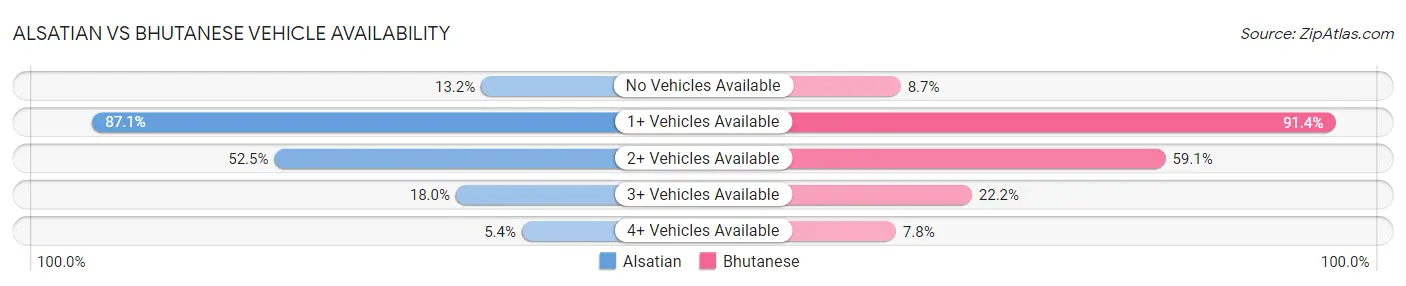 Alsatian vs Bhutanese Vehicle Availability