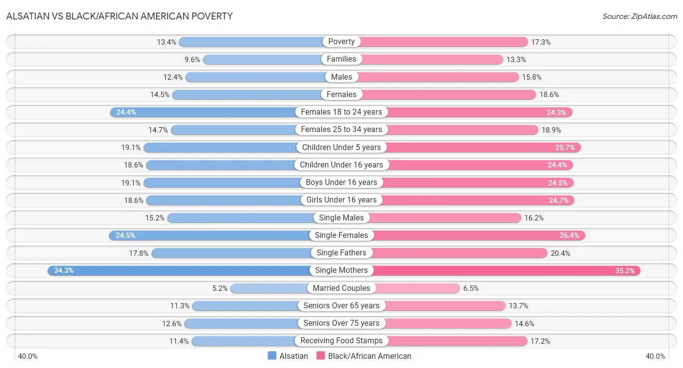 Alsatian vs Black/African American Poverty