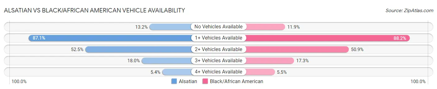 Alsatian vs Black/African American Vehicle Availability