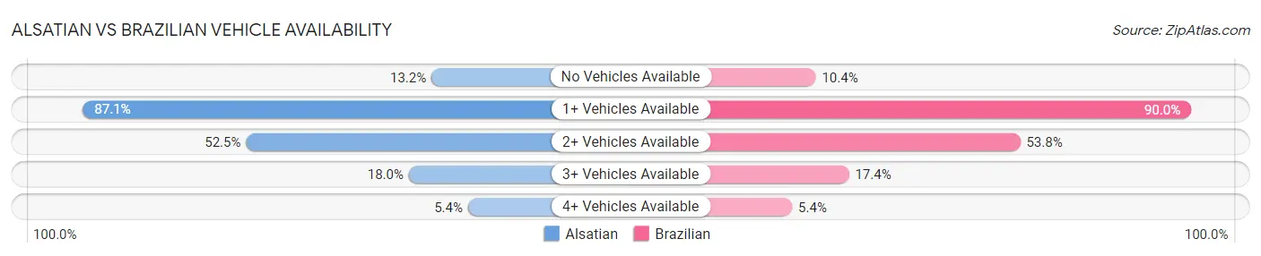 Alsatian vs Brazilian Vehicle Availability