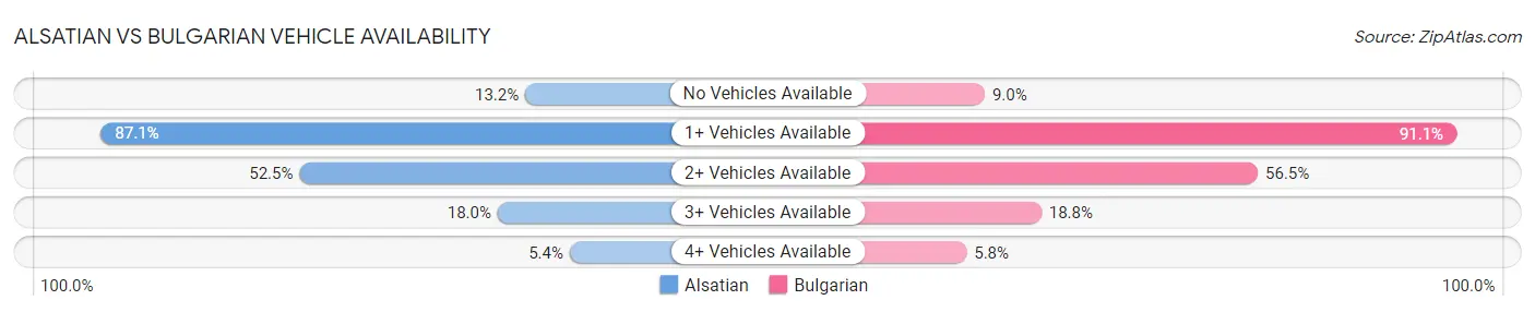 Alsatian vs Bulgarian Vehicle Availability