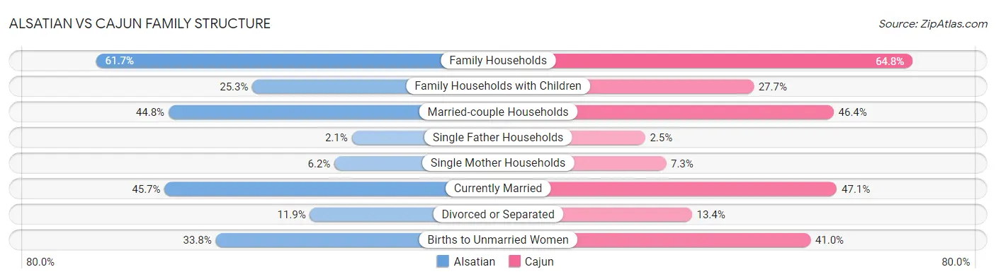 Alsatian vs Cajun Family Structure