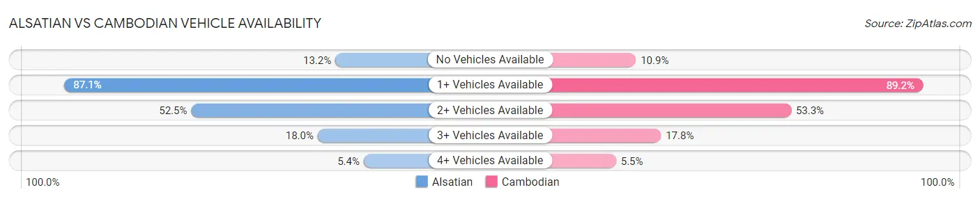 Alsatian vs Cambodian Vehicle Availability