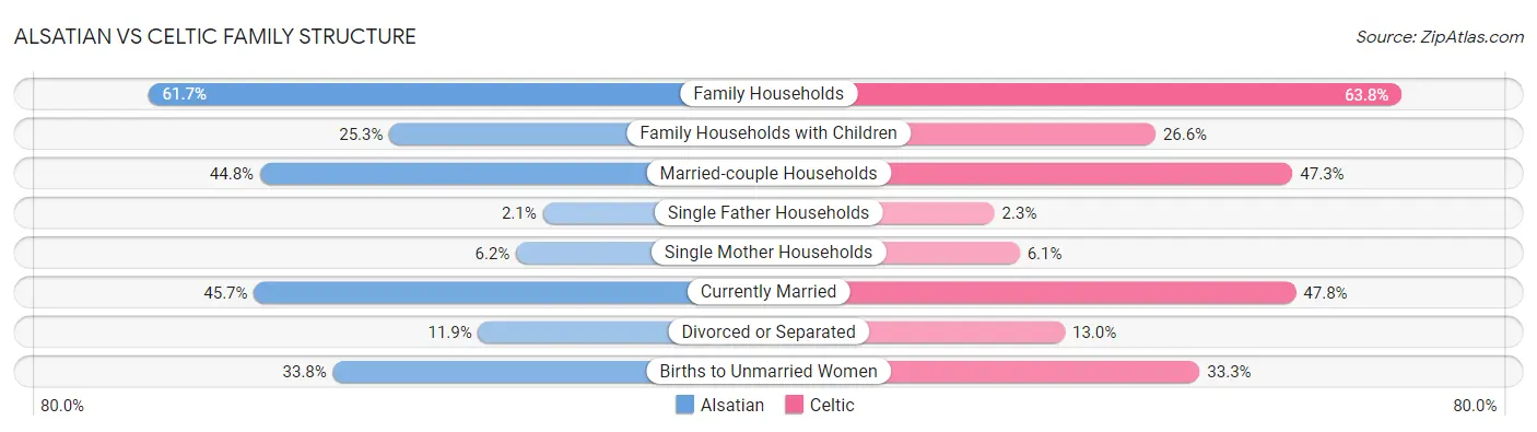 Alsatian vs Celtic Family Structure