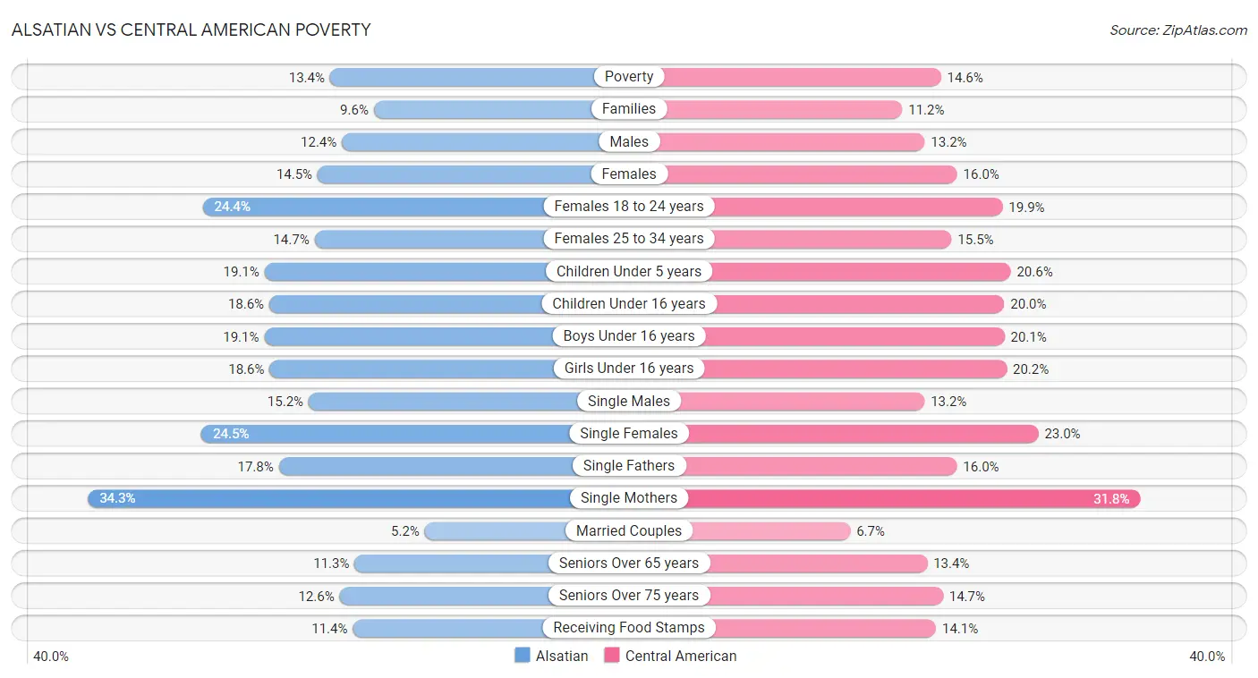 Alsatian vs Central American Poverty