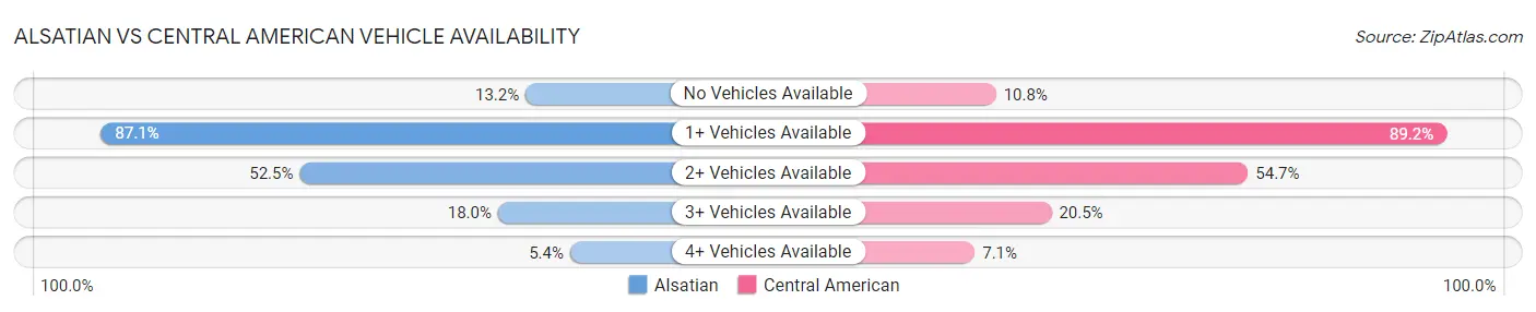 Alsatian vs Central American Vehicle Availability