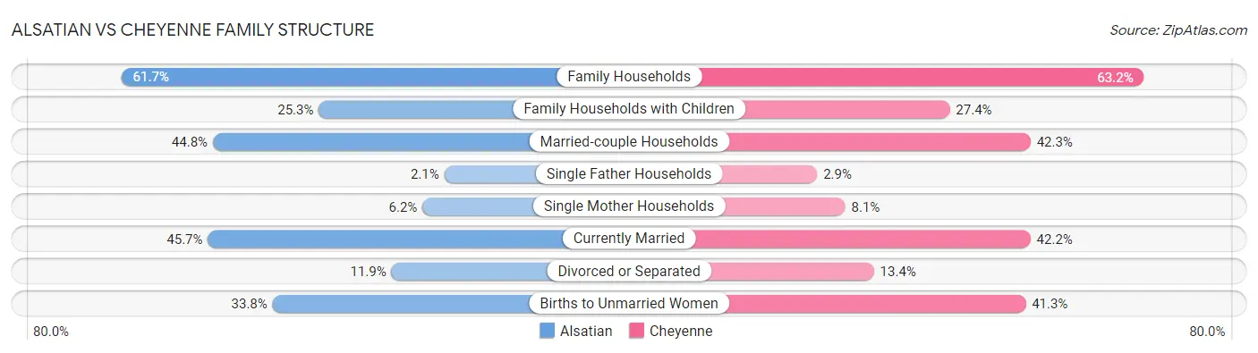 Alsatian vs Cheyenne Family Structure
