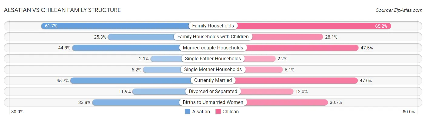 Alsatian vs Chilean Family Structure