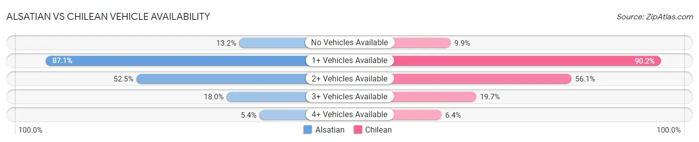 Alsatian vs Chilean Vehicle Availability