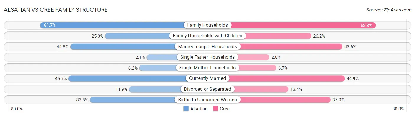 Alsatian vs Cree Family Structure