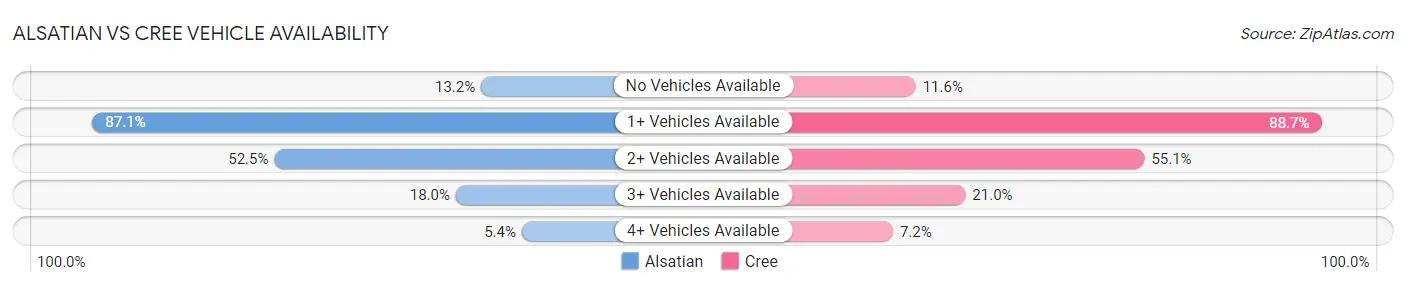 Alsatian vs Cree Vehicle Availability