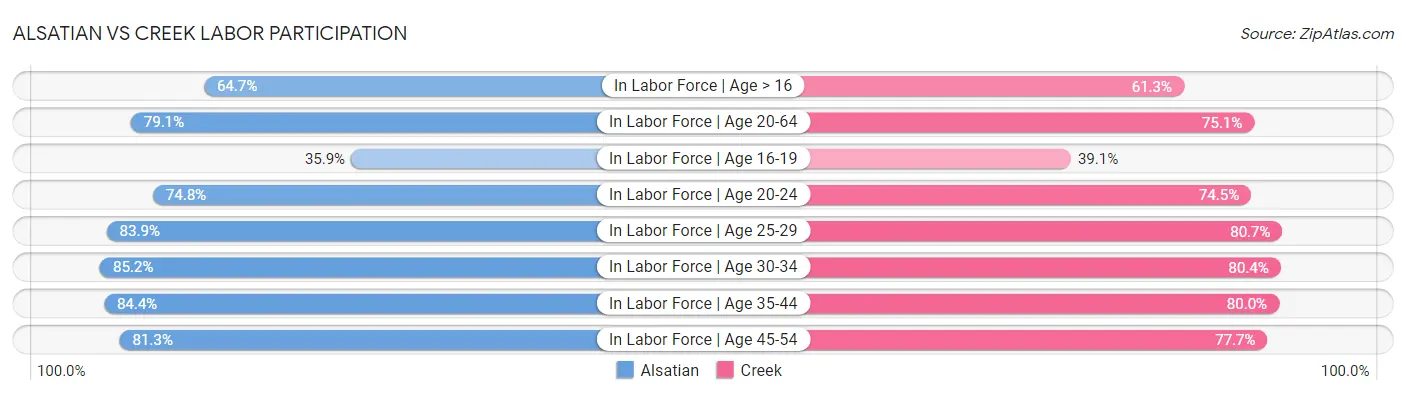 Alsatian vs Creek Labor Participation